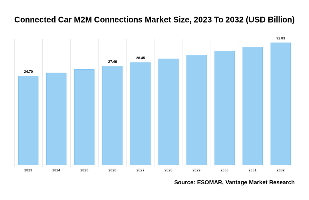 Connected Car M2M Connections Market Share