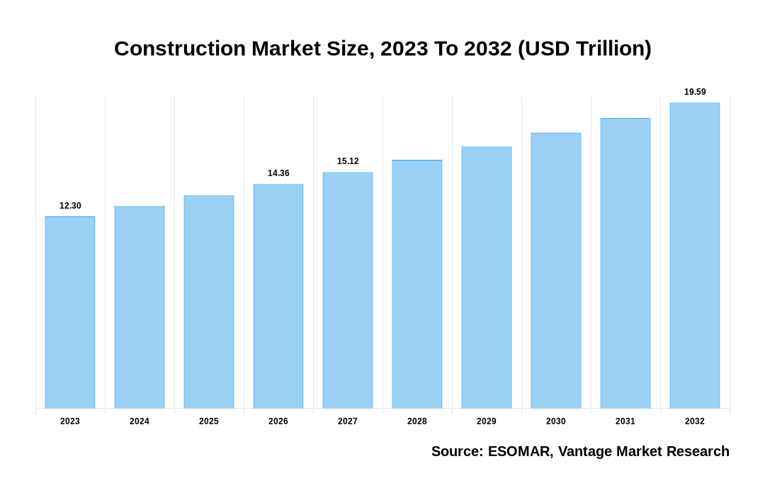 Construction Market Share