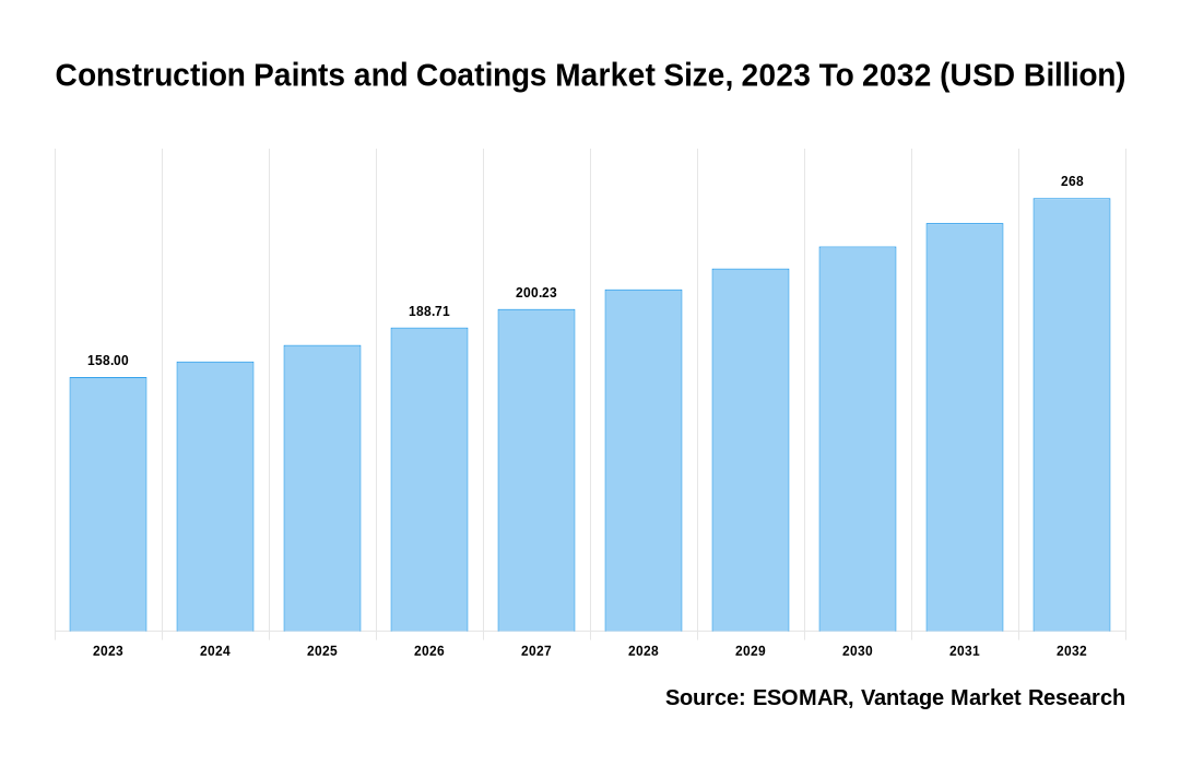 Construction Paints and Coatings Market Share