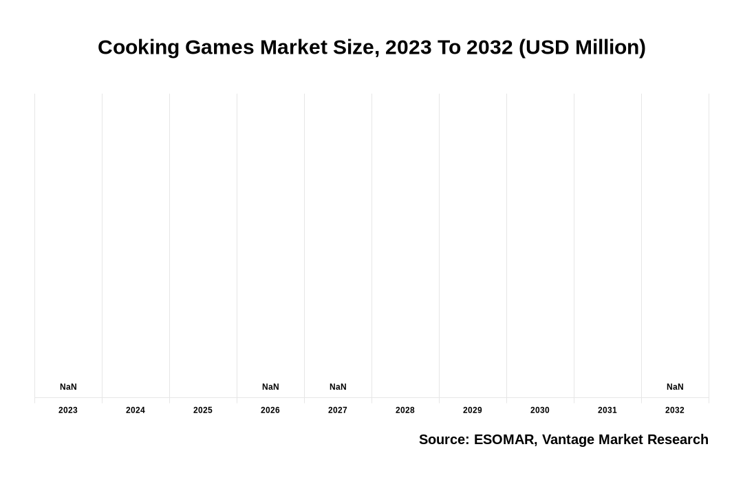 Cooking Games Market Share