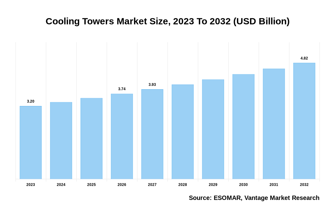 Cooling Towers Market Share