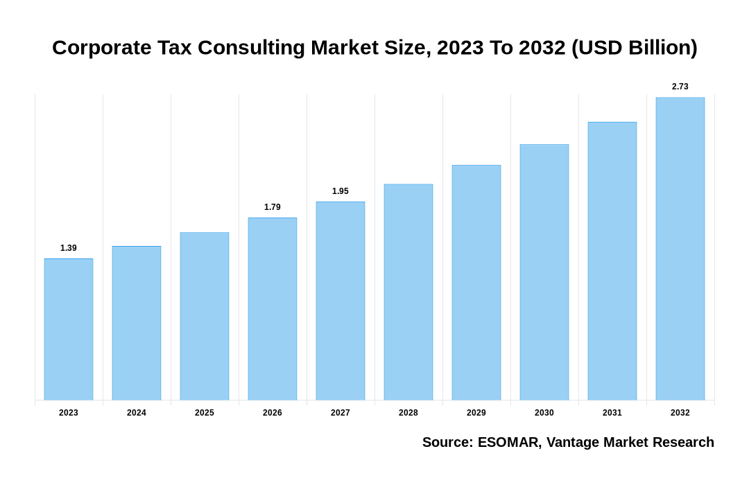 Corporate Tax Consulting Market Share