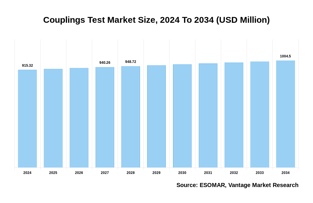 Couplings Test Market Share