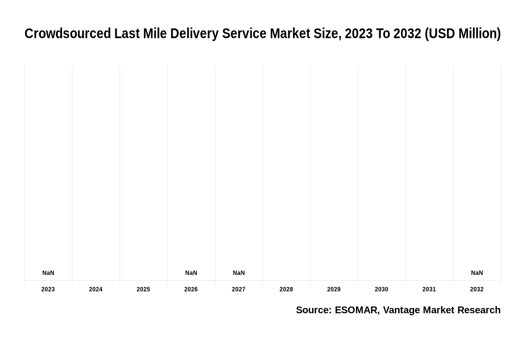 Crowdsourced Last Mile Delivery Service Market Share