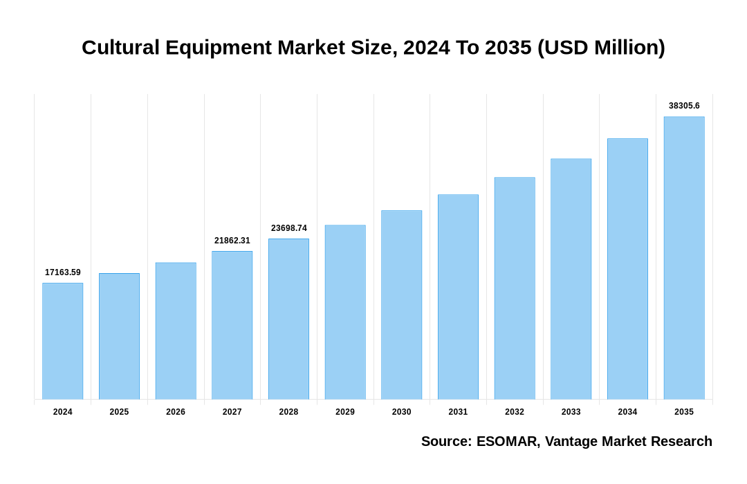 Cultural Equipment Market Share