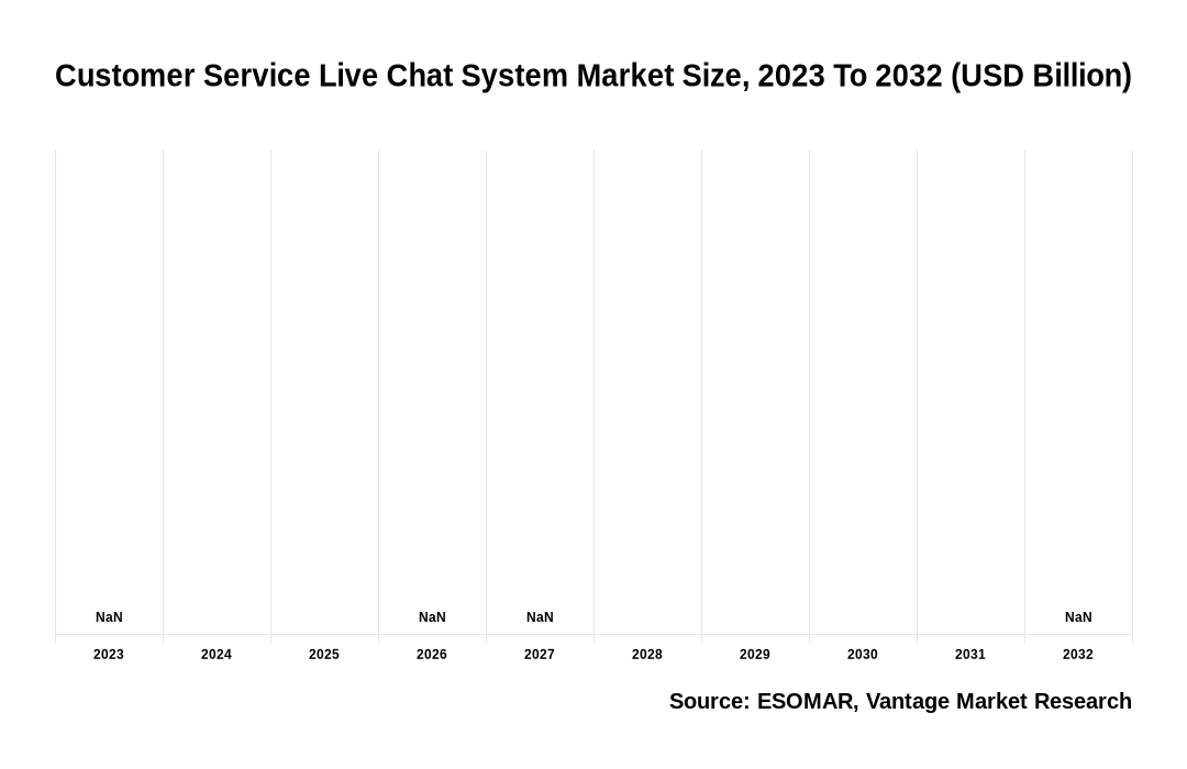 Customer Service Live Chat System Market Share