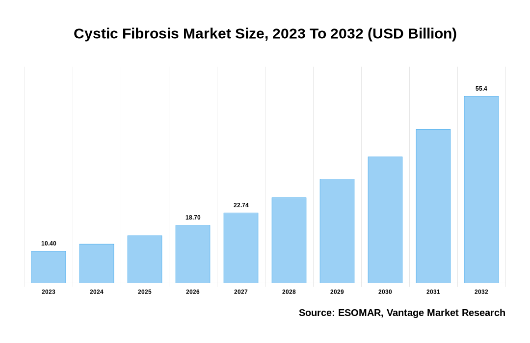 Cystic Fibrosis Market Share