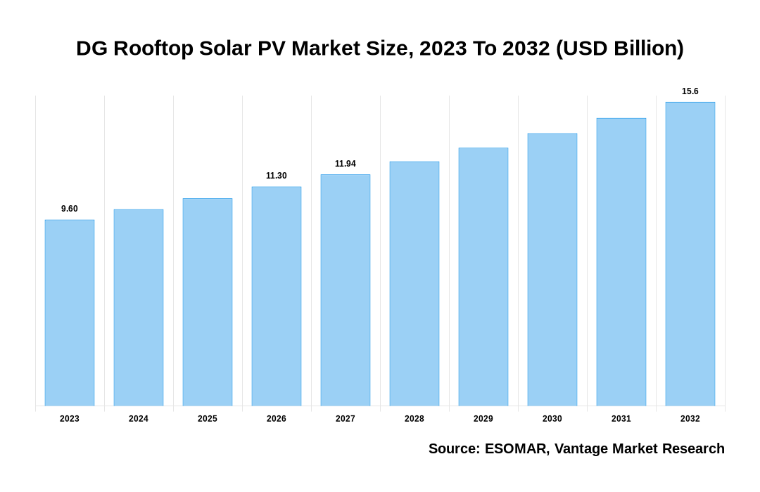 DG Rooftop Solar PV Market Share