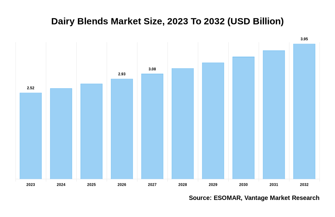 Dairy Blends Market Share