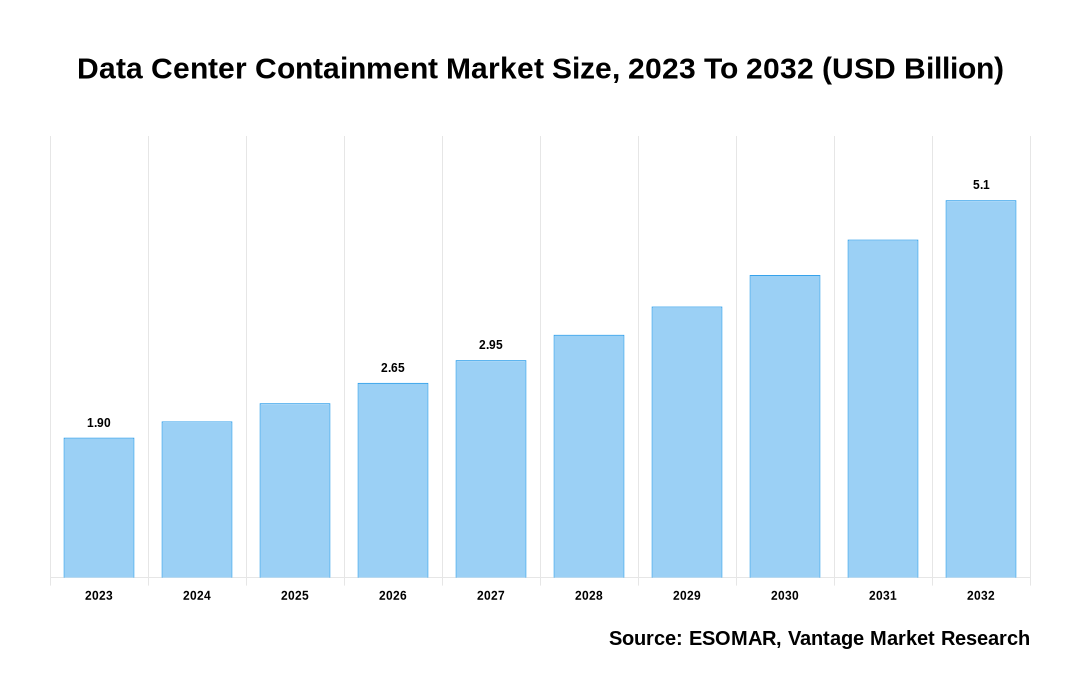 Data Center Containment Market Share