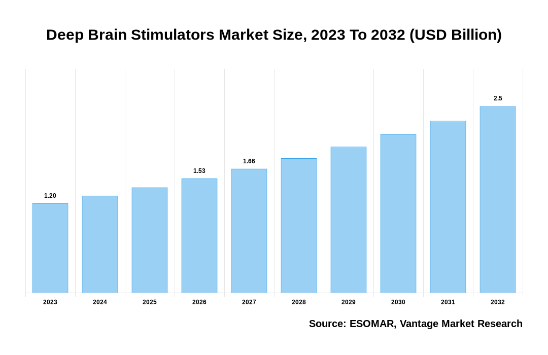 Deep Brain Stimulators Market Share