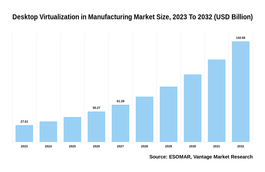 Desktop Virtualization in Manufacturing Market Share