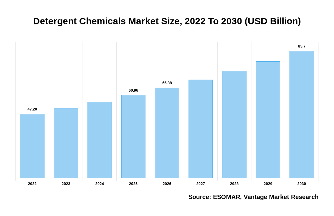 Detergent Chemicals Market Share