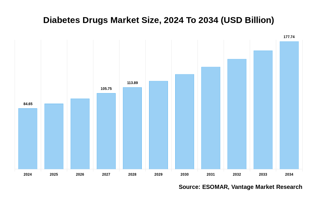 Diabetes Drugs Market Share