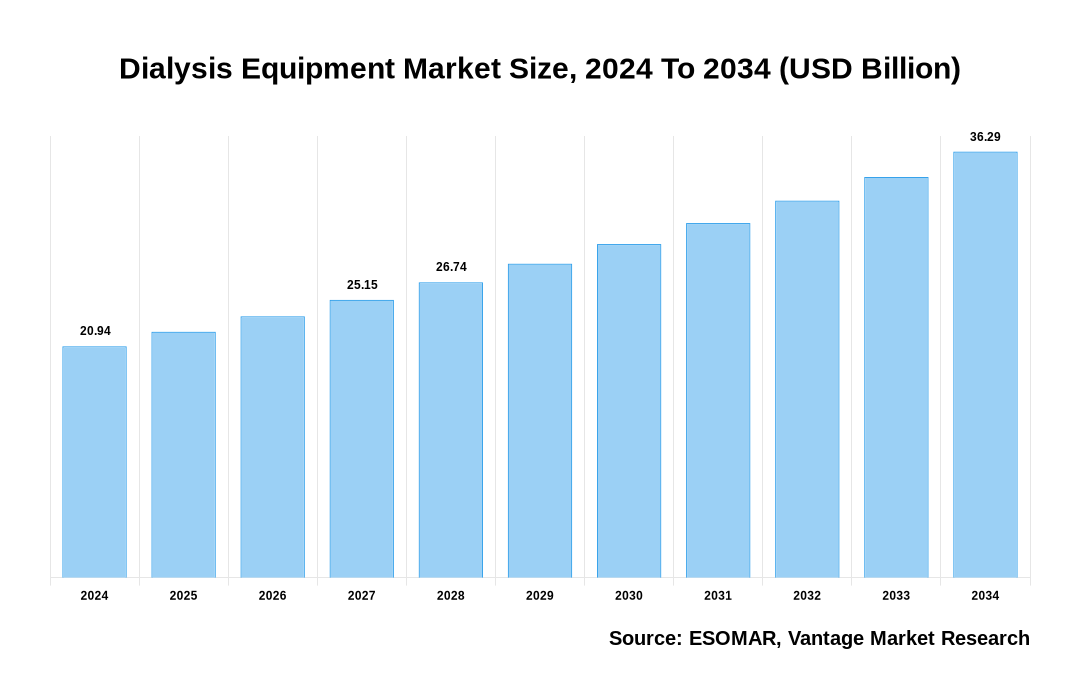 Dialysis Equipment Market Share