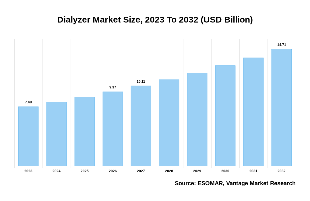 Dialyzer Market Share