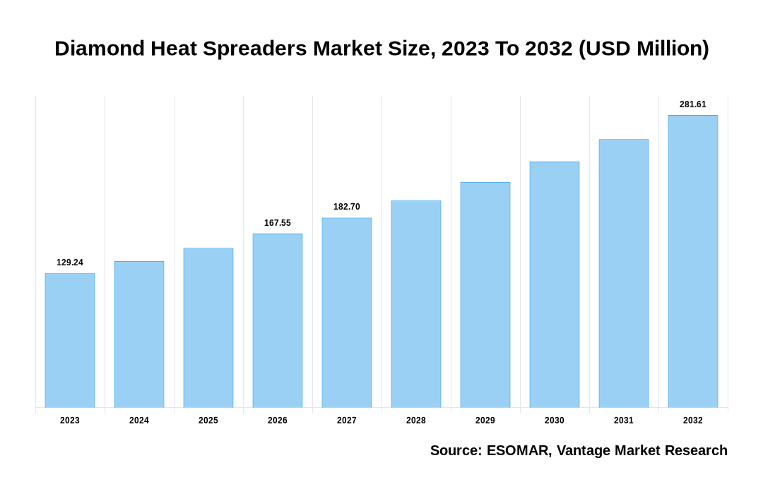 Diamond Heat Spreaders Market Share