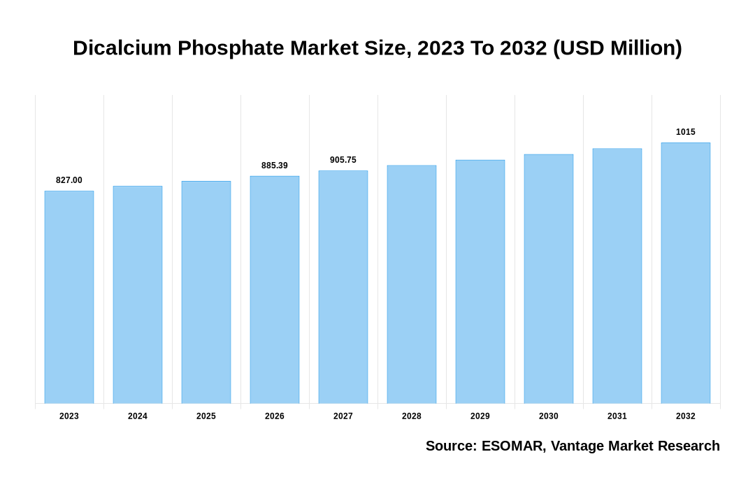 Dicalcium Phosphate Market Share