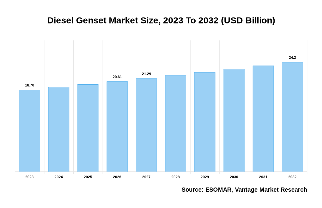 Diesel Genset Market Share