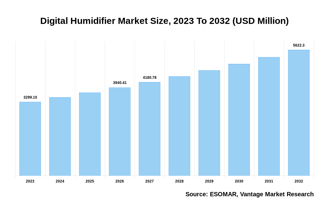Digital Humidifier Market Share