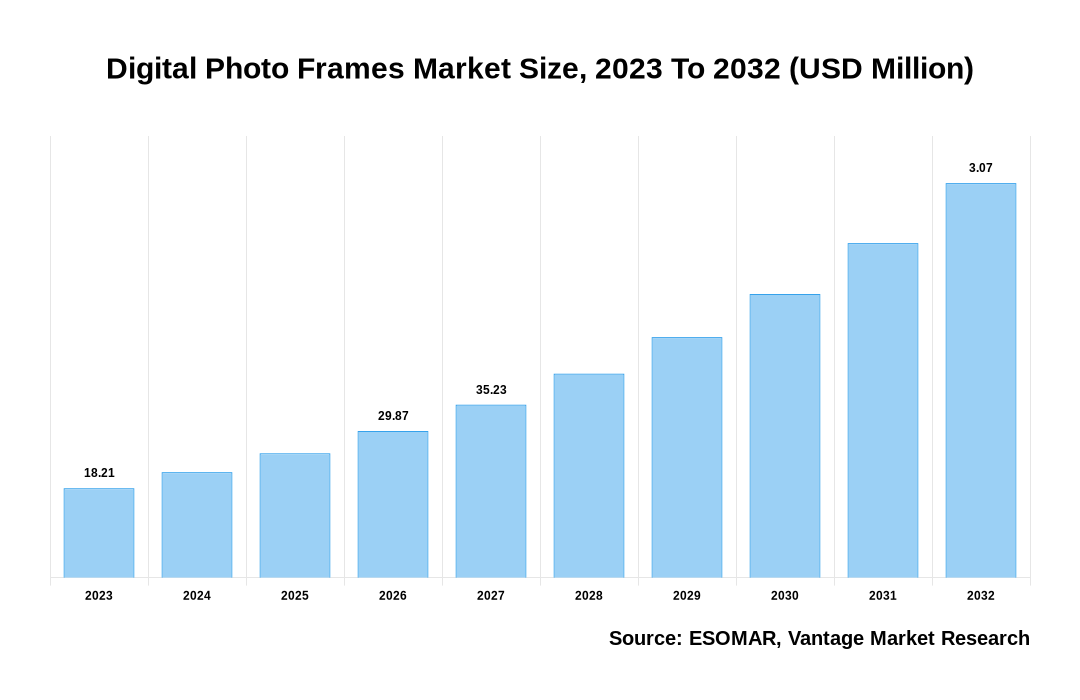 Digital Photo Frames Market Share