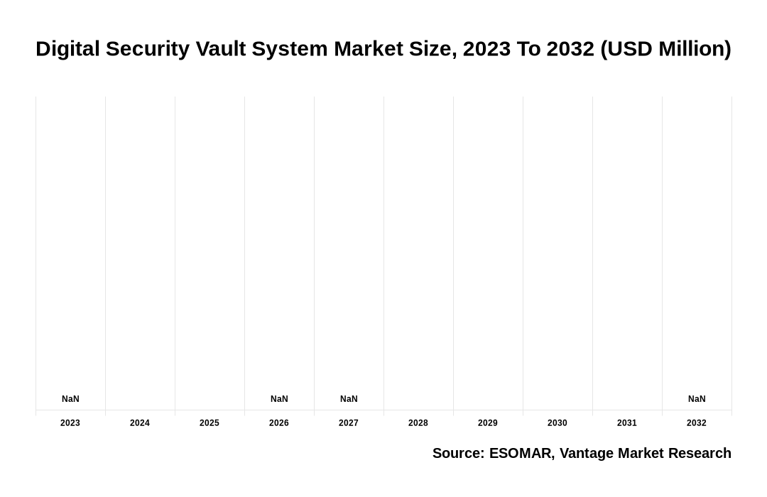 Digital Security Vault System Market Share