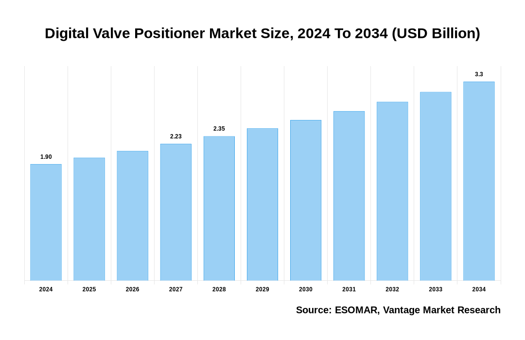 Digital Valve Positioner Market Share