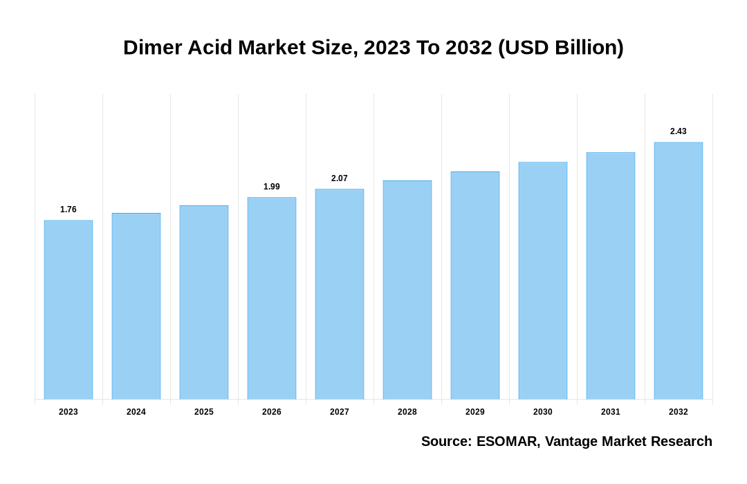 Dimer Acid Market Share