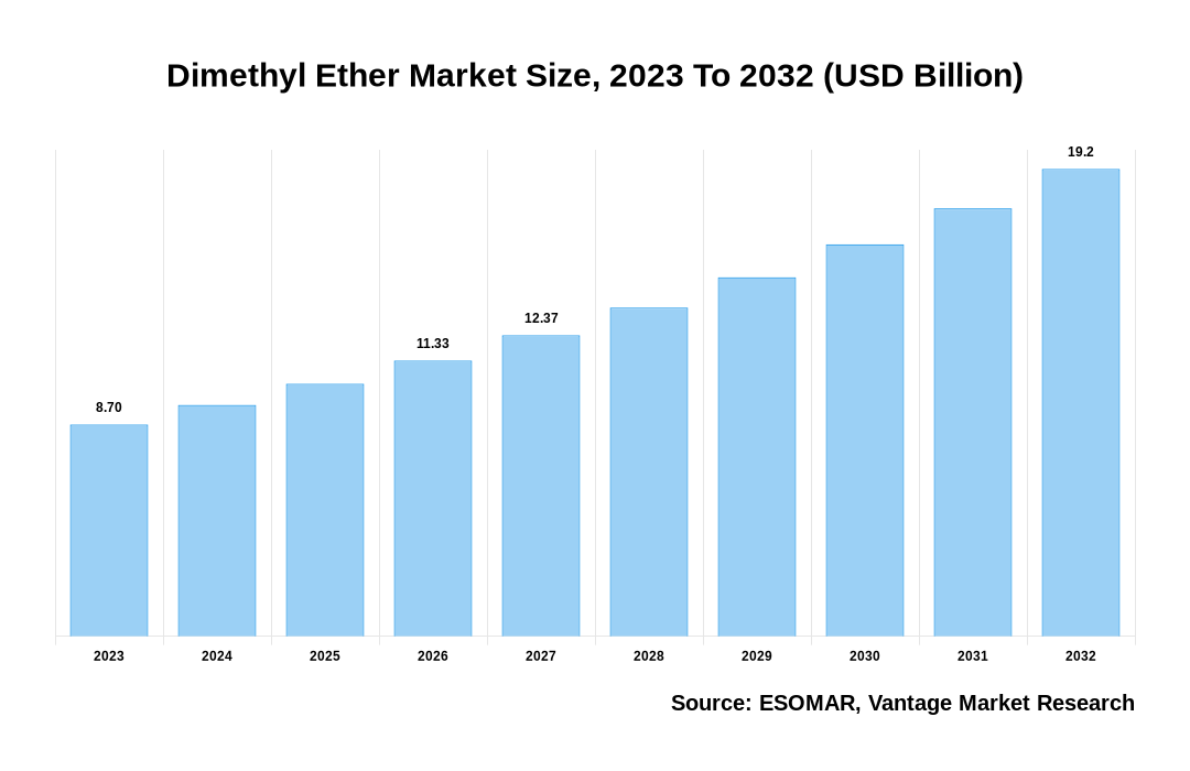 Dimethyl Ether Market Share