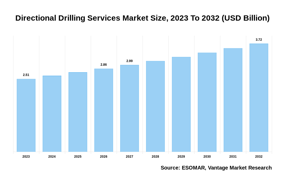 Directional Drilling Services Market Share