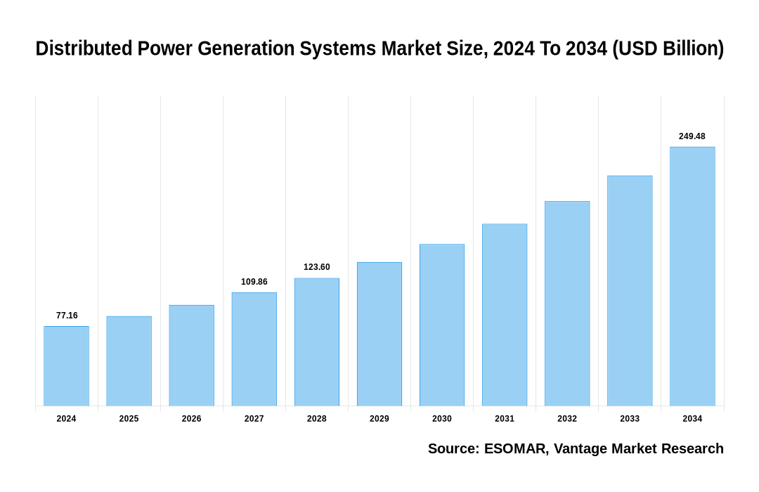 Distributed Power Generation Systems Market Share