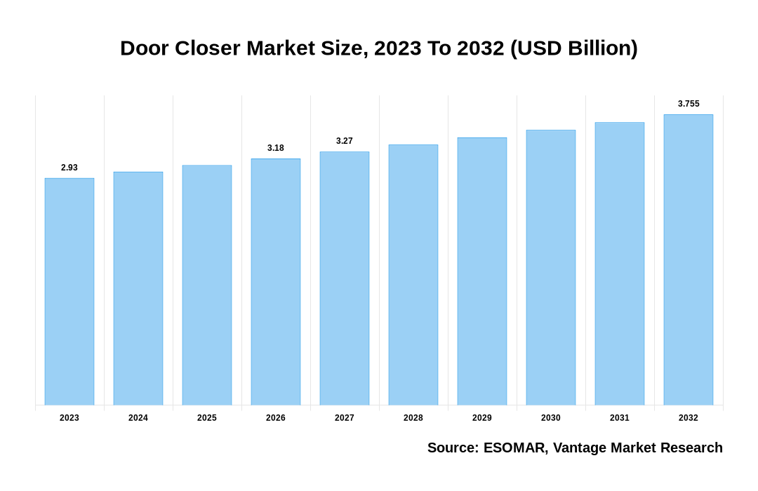 Door Closer Market Share