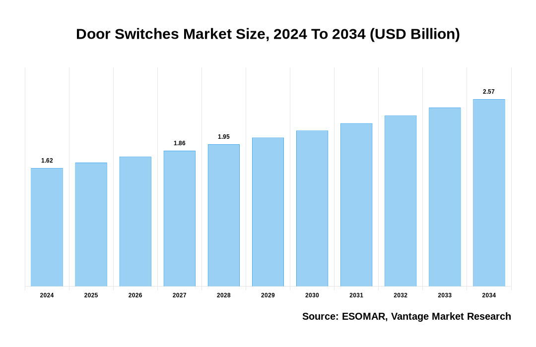 Door Switches Market Share