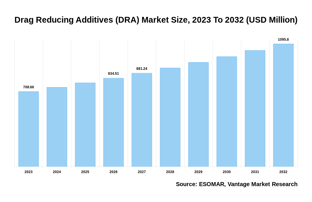 Drag Reducing Additives (DRA) Market Share