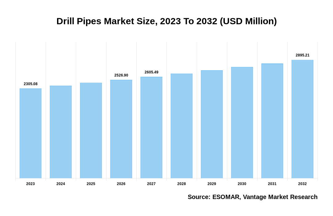 Drill Pipes Market Share