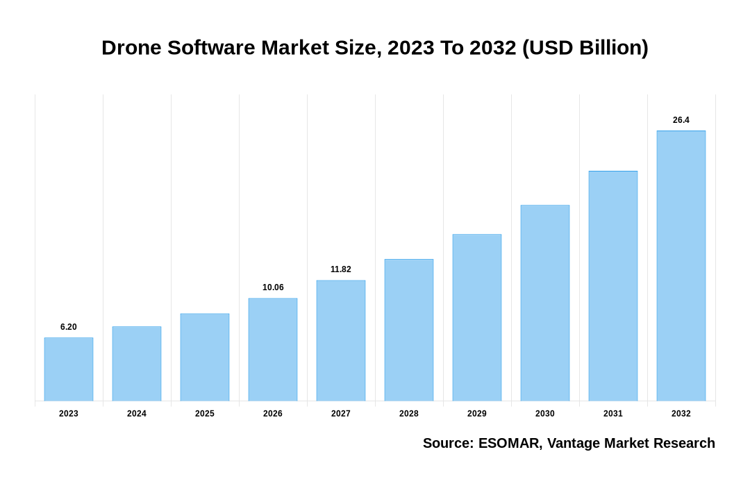 Drone Software Market Share