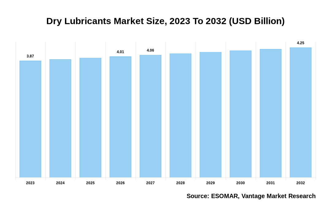 Dry Lubricants Market Share