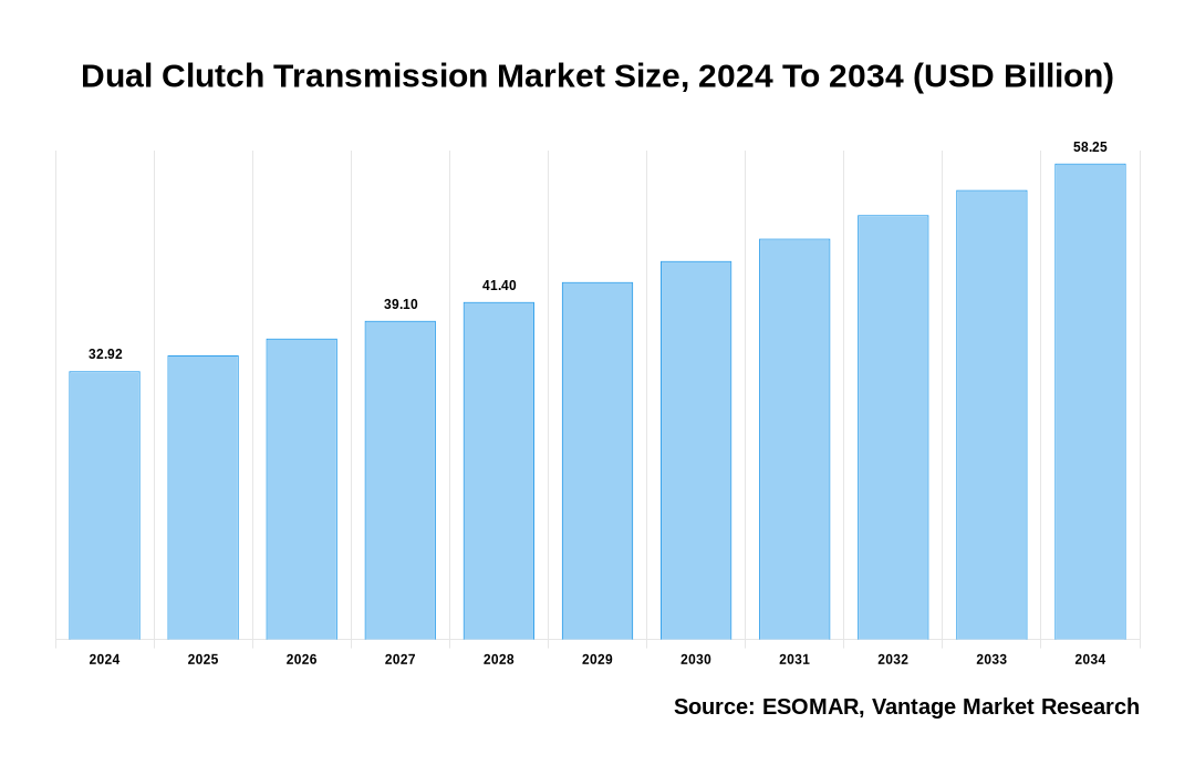 Dual Clutch Transmission Market Share