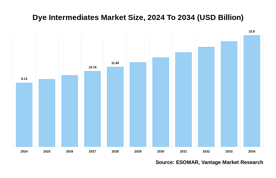 Dye Intermediates Market Share