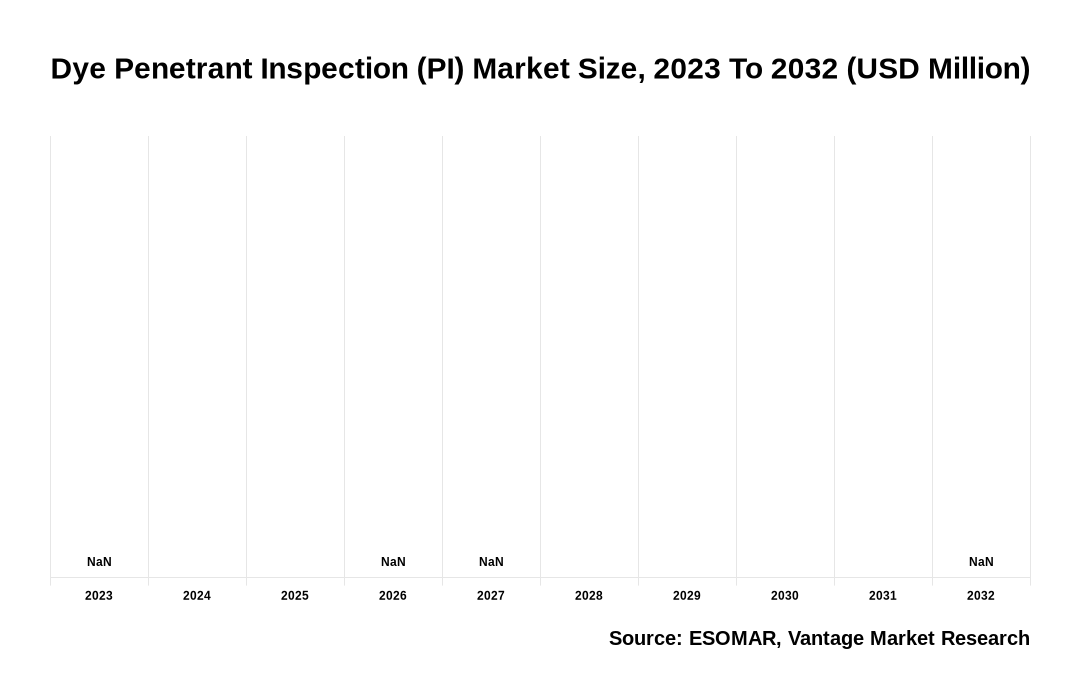 Dye Penetrant Inspection (PI) Market Share