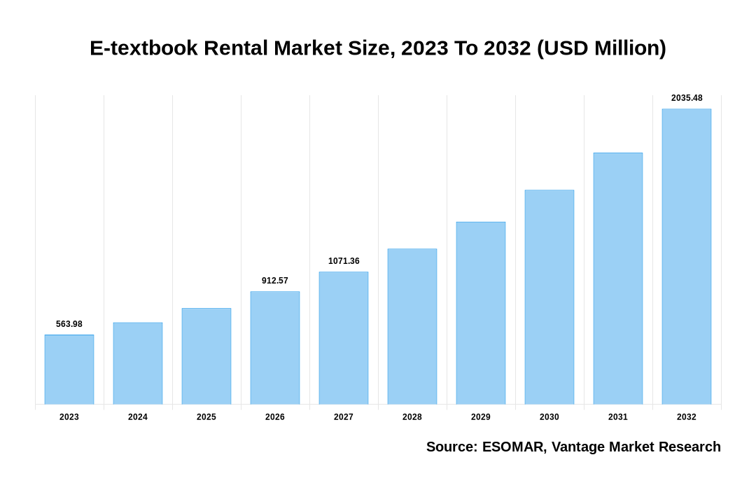 E-textbook Rental Market Share