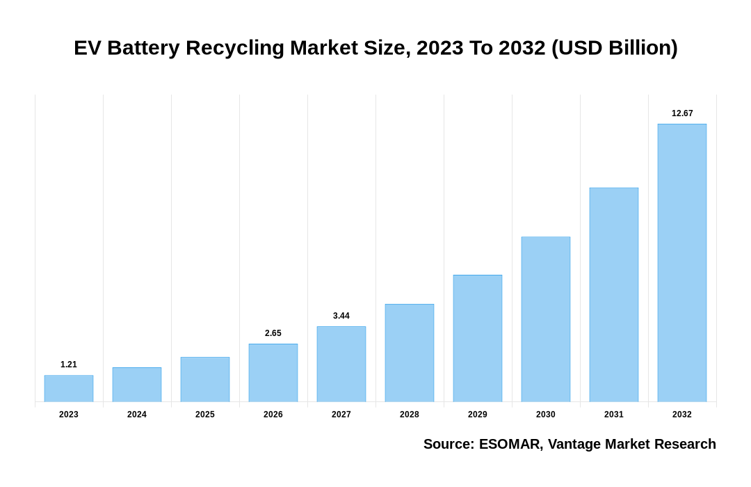 EV Battery Recycling Market Share