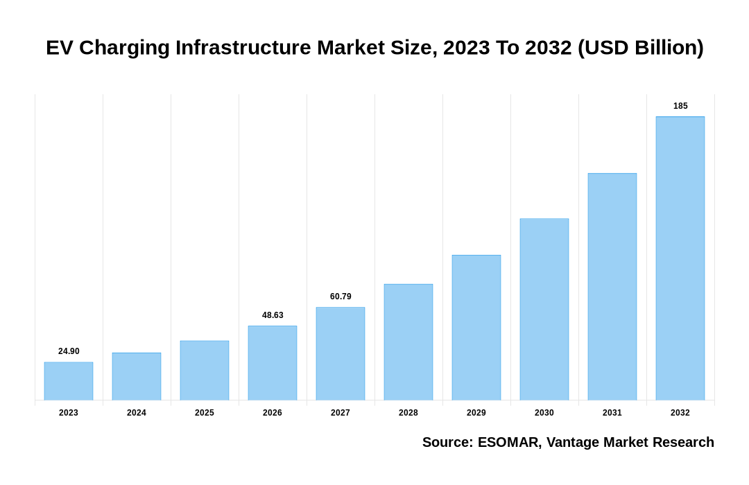 EV Charging Infrastructure Market Share