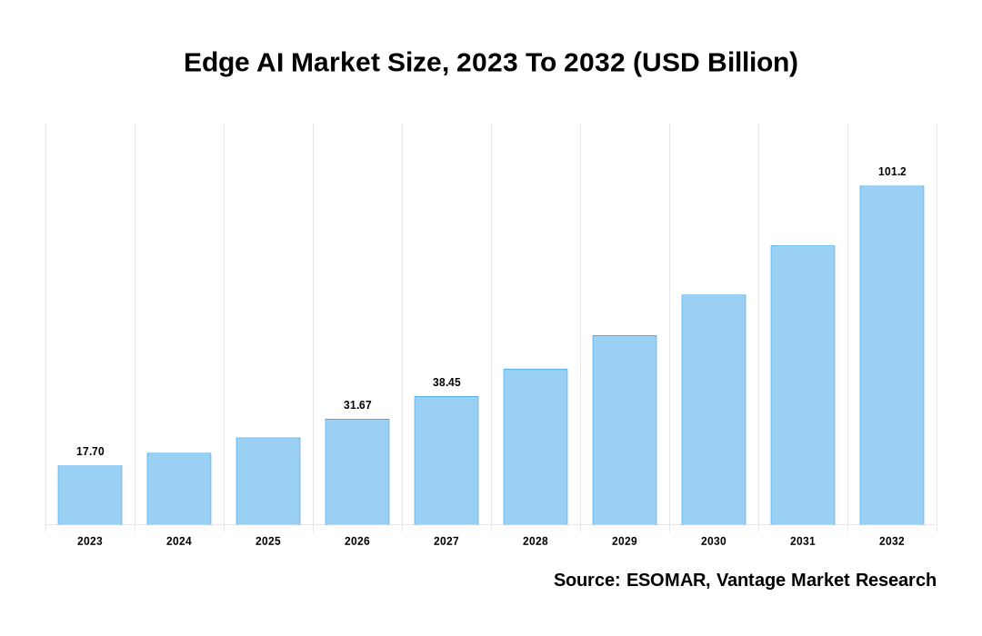 Edge AI Market Share