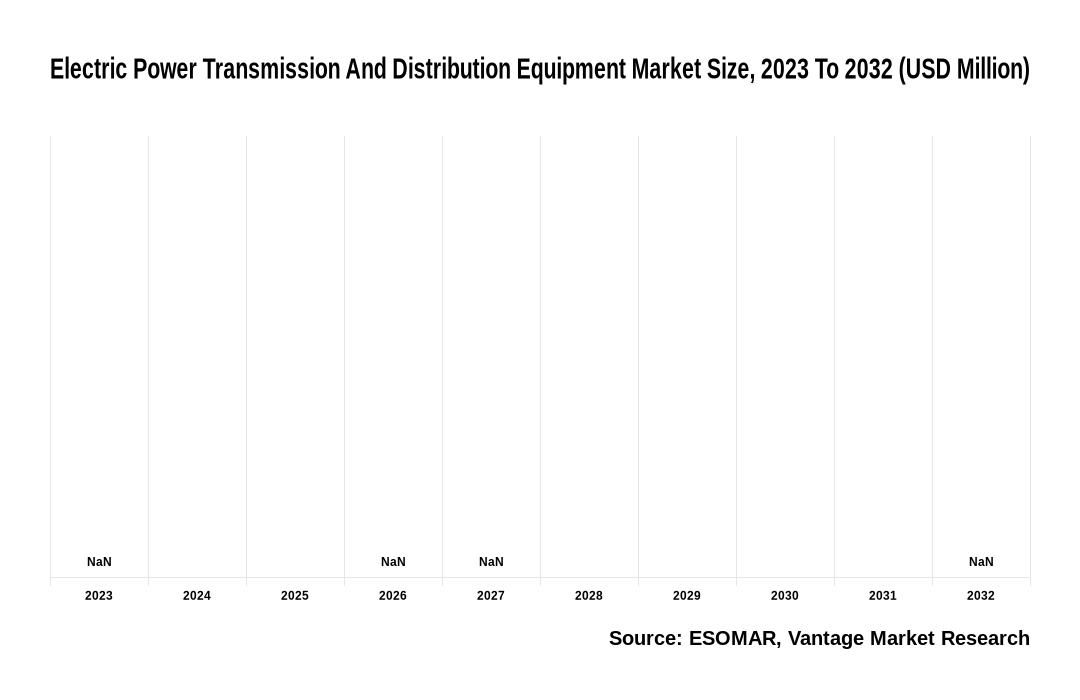 Electric Power Transmission And Distribution Equipment Market Share