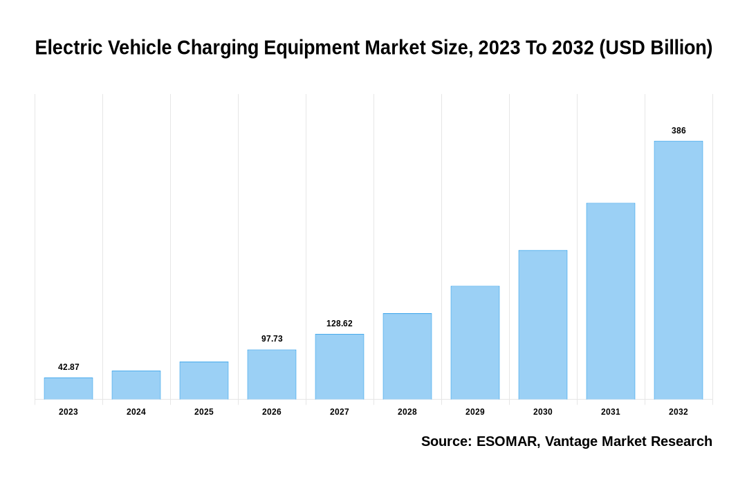 Electric Vehicle Charging Equipment Market Share