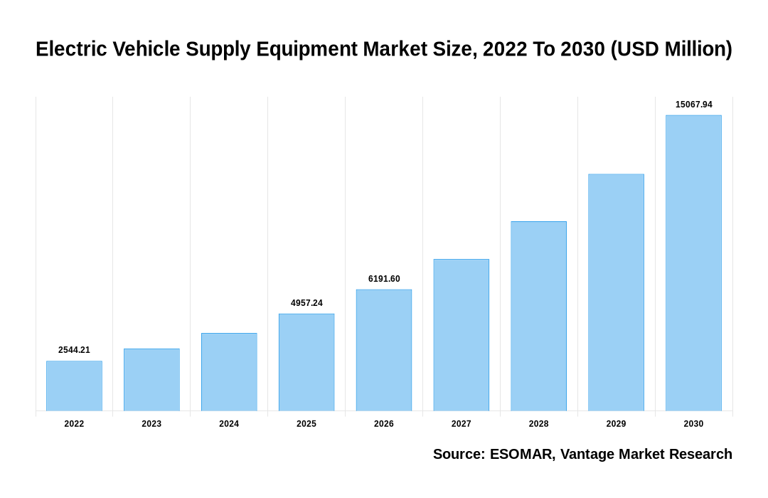 Electric vehicle supply equipment shop market