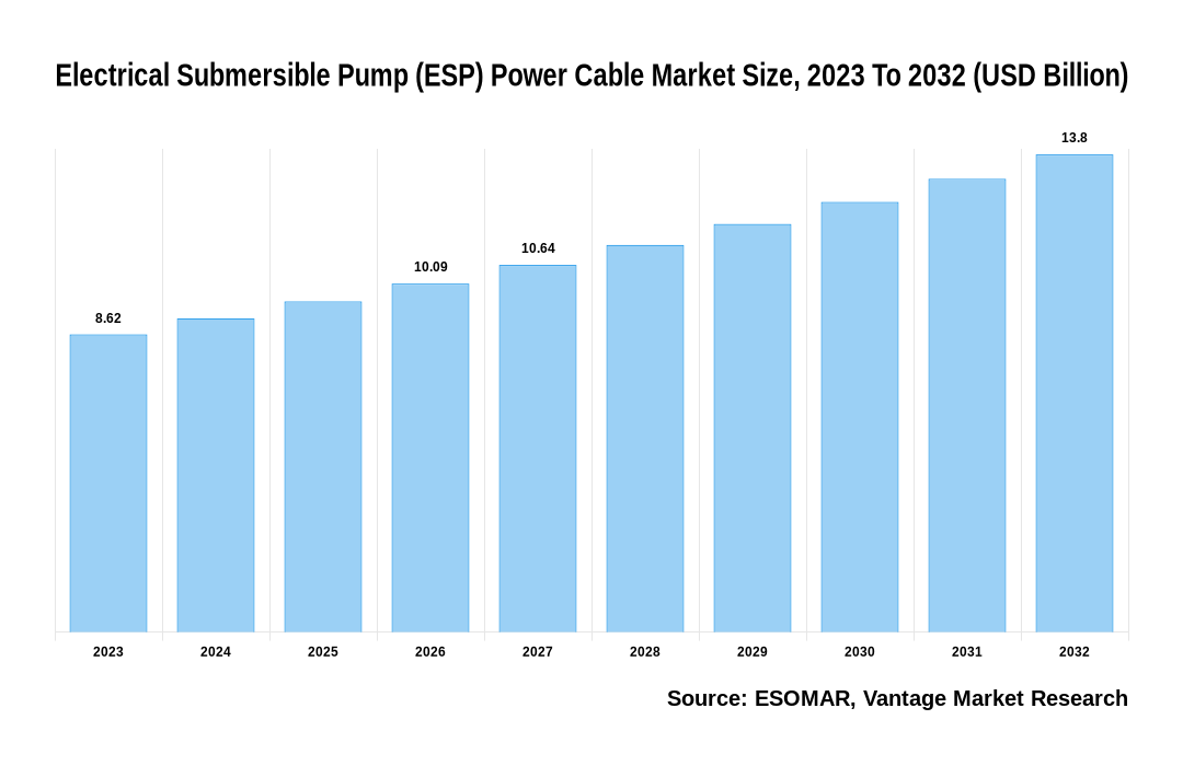 Electrical Submersible Pump (ESP) Power Cable Market Share