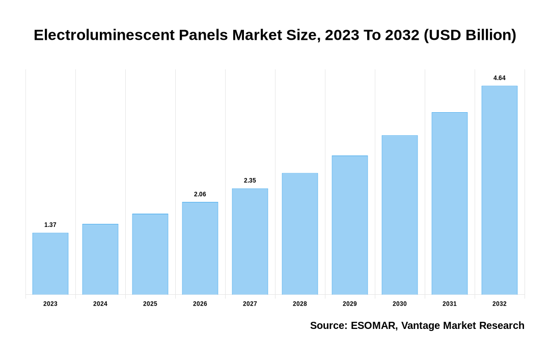 Electroluminescent Panels Market Share