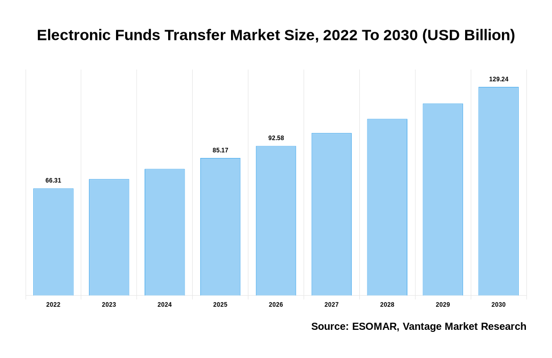 electronic funds transfer